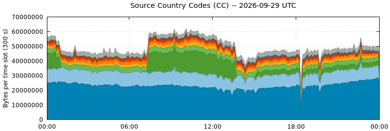 Source Country Codes (CCs)