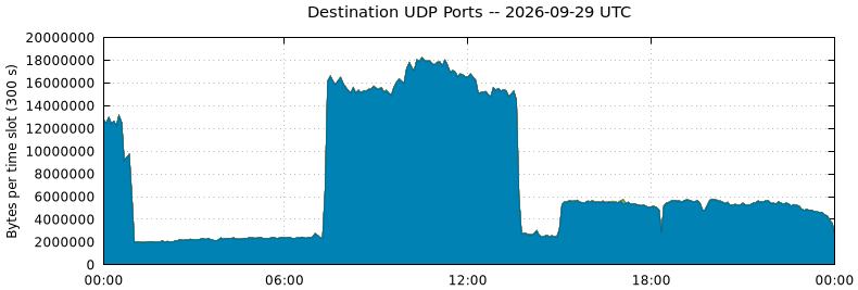 Destination UDP Ports
