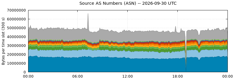Source AS Numbers (ASNs)