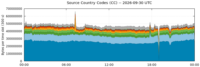 Source Country Codes (CCs)