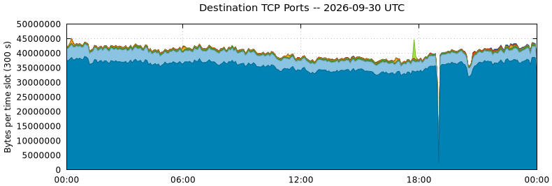 Destination TCP Ports