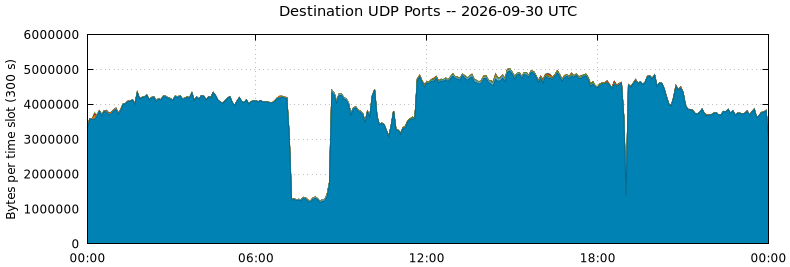 Destination UDP Ports