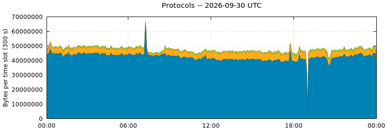 Protocols