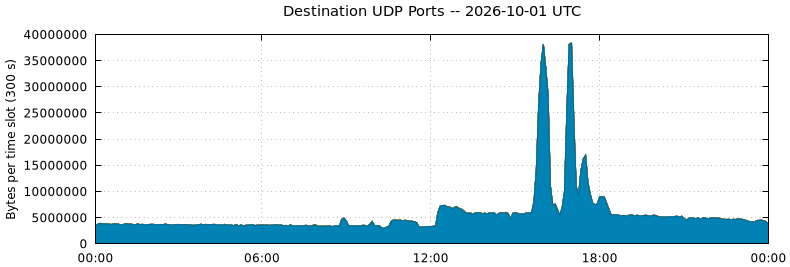 Destination UDP Ports