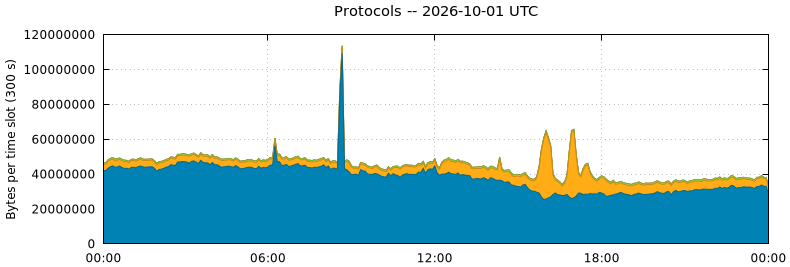 Protocols