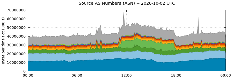 Source AS Numbers (ASNs)