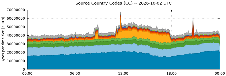 Source Country Codes (CCs)