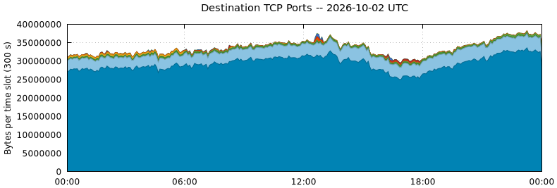 Destination TCP Ports