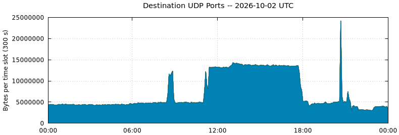 Destination UDP Ports