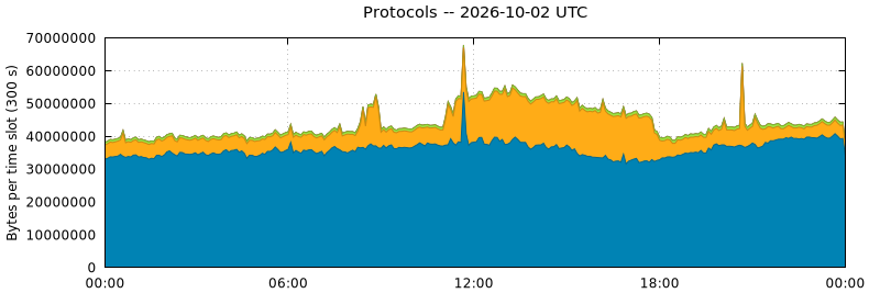 Protocols
