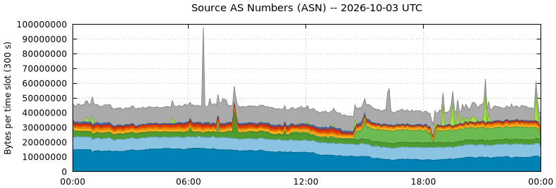 Source AS Numbers (ASNs)