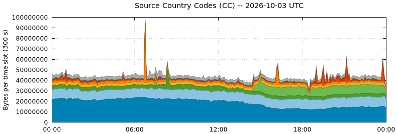 Source Country Codes (CCs)