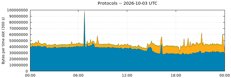 Protocols