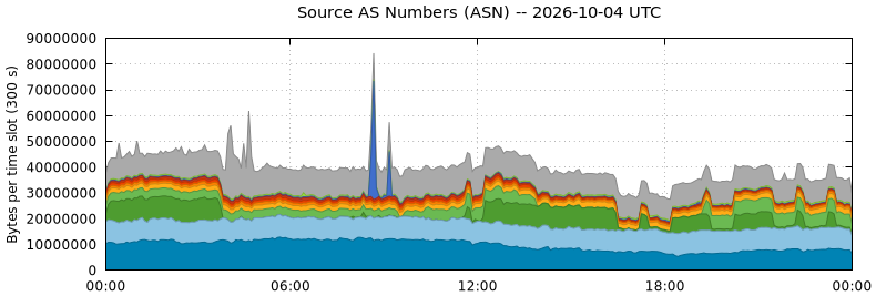 Source AS Numbers (ASNs)