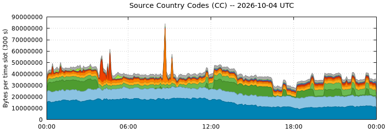 Source Country Codes (CCs)