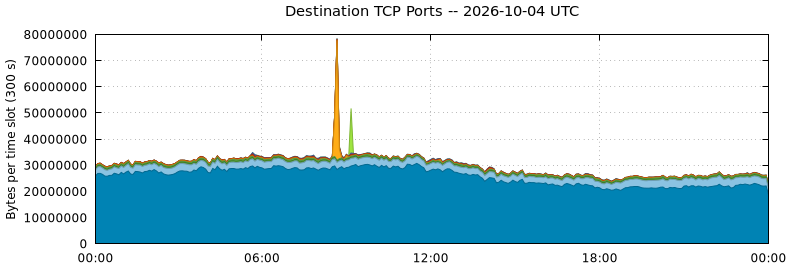 Destination TCP Ports