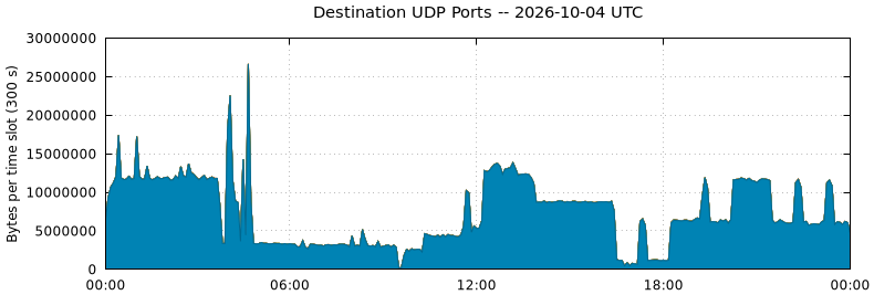Destination UDP Ports