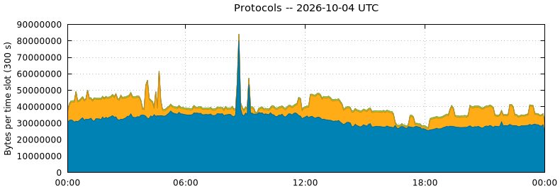 Protocols