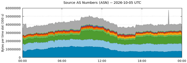 Source AS Numbers (ASNs)