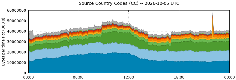 Source Country Codes (CCs)