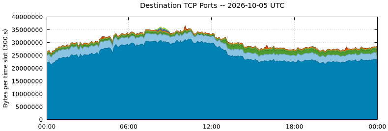 Destination TCP Ports