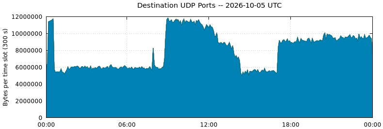 Destination UDP Ports