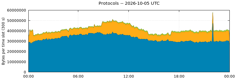 Protocols