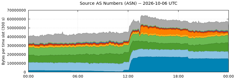 Source AS Numbers (ASNs)