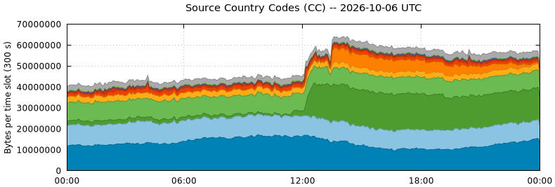 Source Country Codes (CCs)