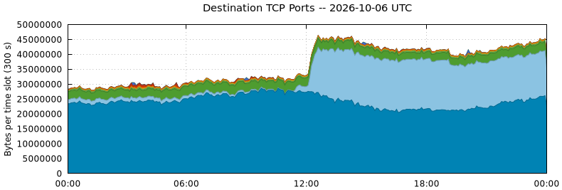 Destination TCP Ports