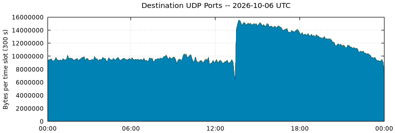 Destination UDP Ports