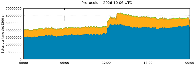 Protocols