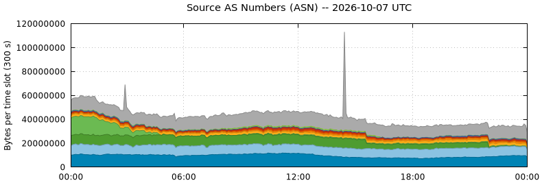 Source AS Numbers (ASNs)