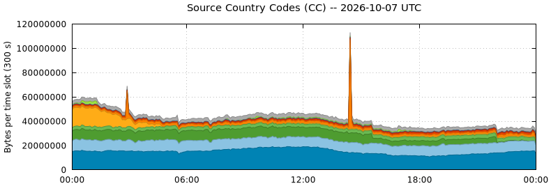 Source Country Codes (CCs)