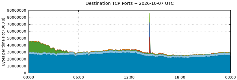 Destination TCP Ports