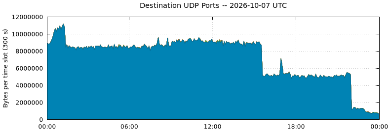 Destination UDP Ports