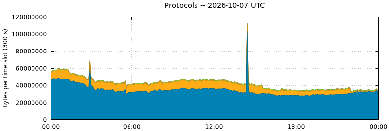 Protocols
