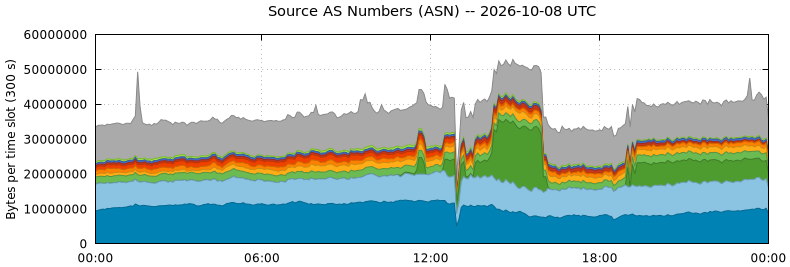 Source AS Numbers (ASNs)