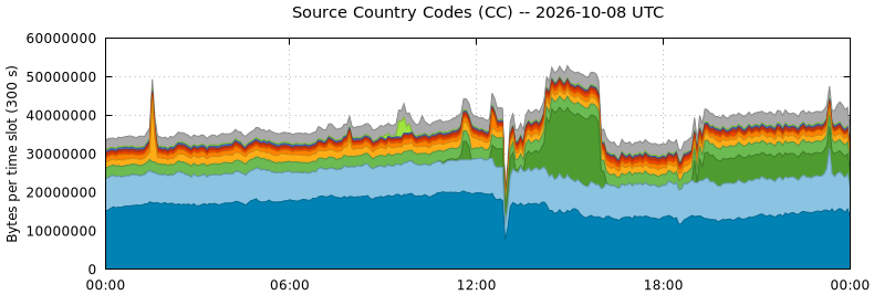 Source Country Codes (CCs)