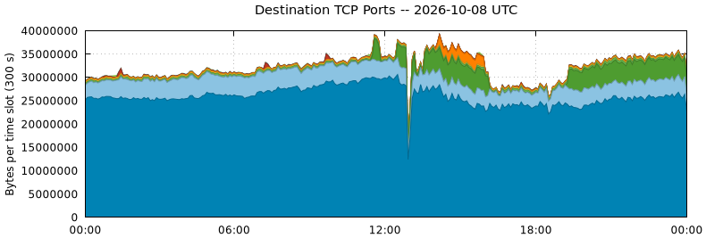 Destination TCP Ports