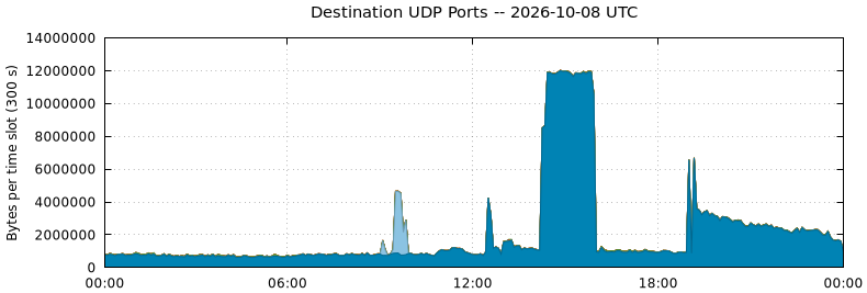 Destination UDP Ports