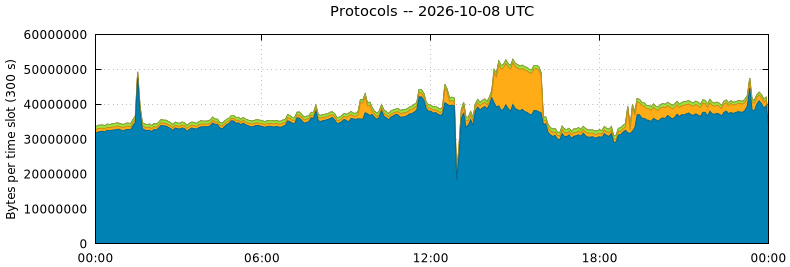 Protocols