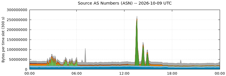 Source AS Numbers (ASNs)