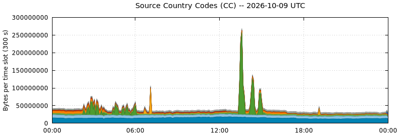 Source Country Codes (CCs)