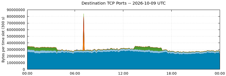 Destination TCP Ports