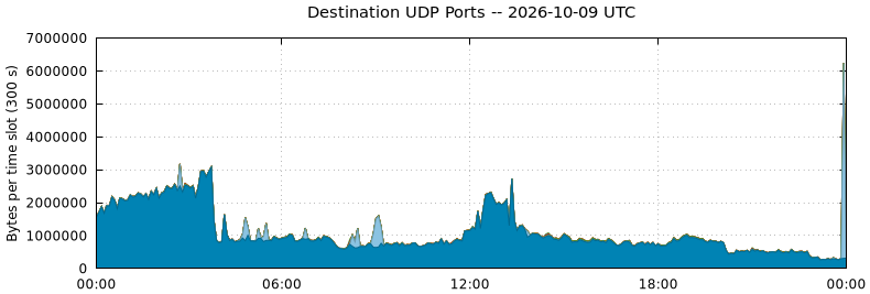 Destination UDP Ports