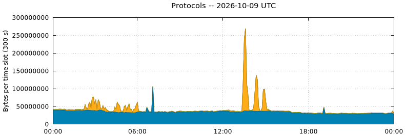 Protocols