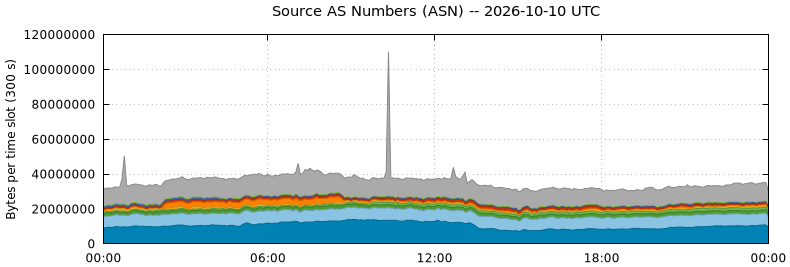 Source AS Numbers (ASNs)
