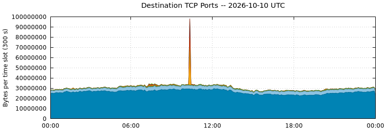 Destination TCP Ports