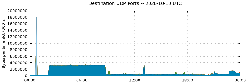 Destination UDP Ports